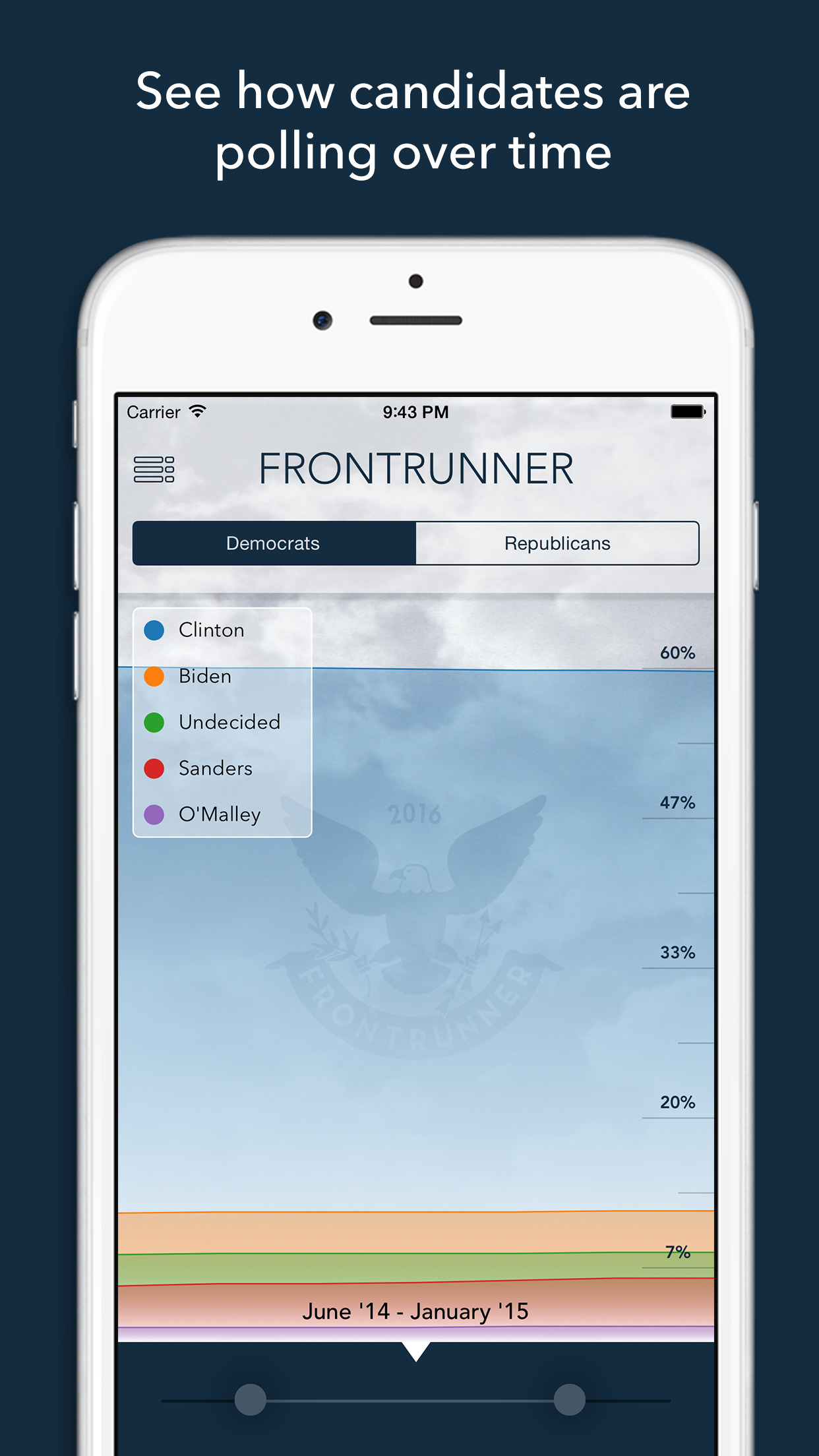 FrontRunner - 2016 Presidential Election Poll Tracker